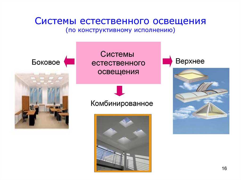 Нормы освещенности жилых помещений: какие требования предъявляются к искусственному освещению на 1 кв. м., санпин, снип