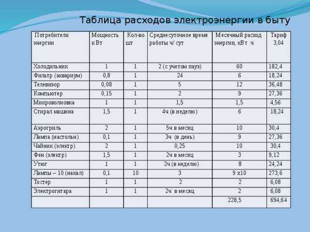 Потребляемая мощность кухонных электроприборов: значения, нюансы и выводы по розеткам