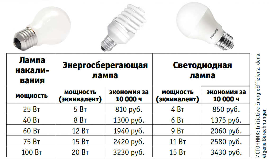 Причины частого выхода из строя ламп накаливания
