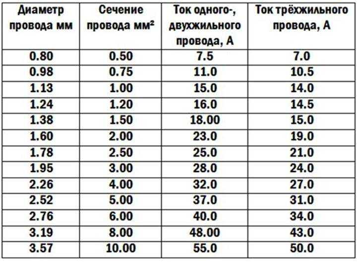 Сечение кабеля по диаметру таблица, сечение провода и мощность