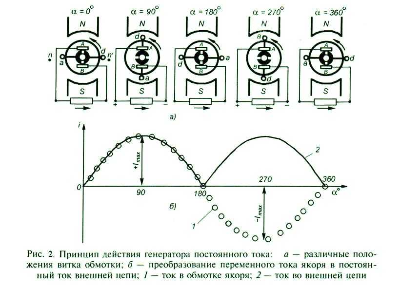 Генератор постоянного тока: устройство, принцип работы, классификация