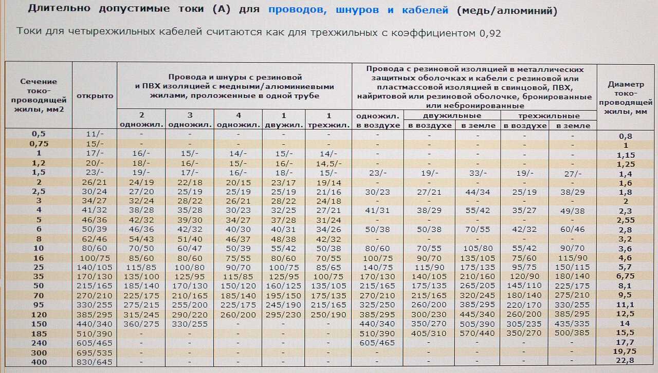 Длительно допустимый ток кабеля по пуэ - всё о пожарной безопасности