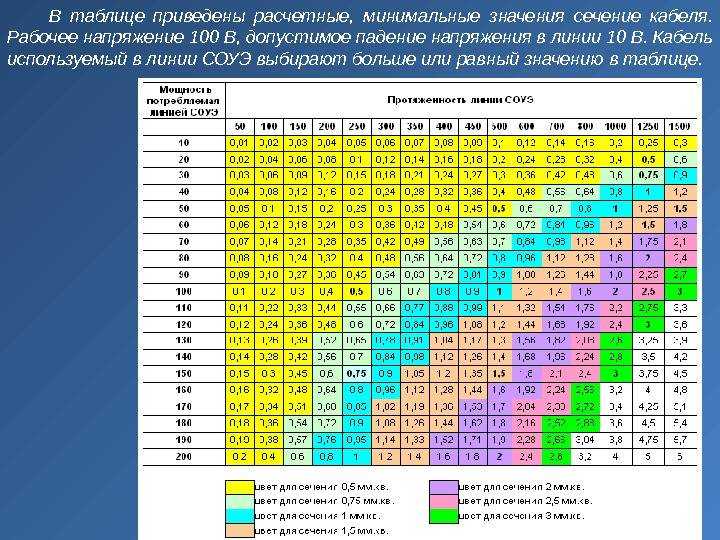 Сечение провода по току и мощности: таблица и правила расчета