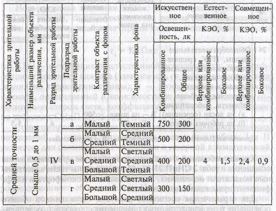 Нормы и правила освещения, снипы, госты, пуэ