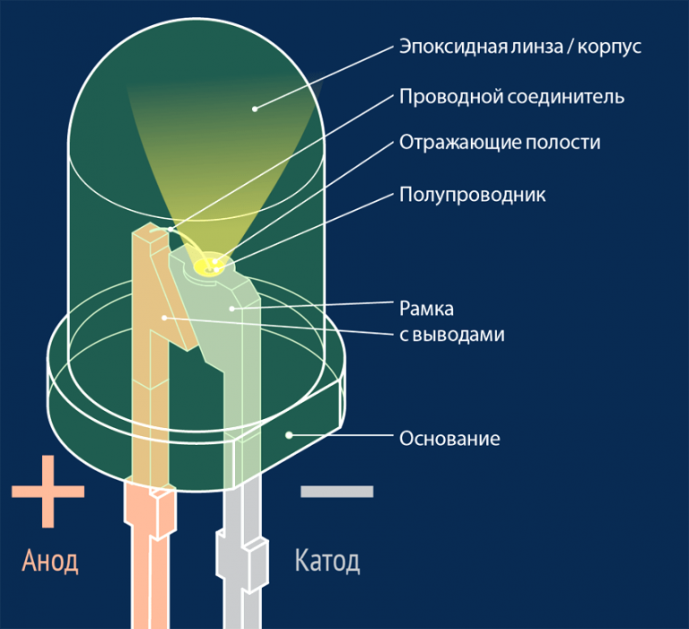 Суть светодиода-что такое светодиод и принцип его работы.