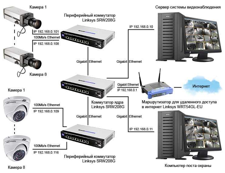 Как установить ip камеру видеонаблюдения: схема установочных работ