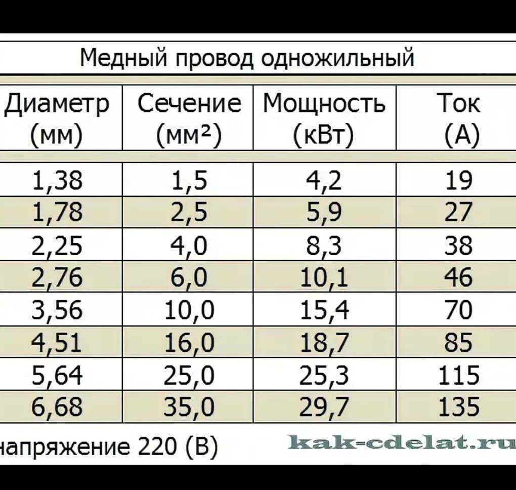 Как узнать сечение провода по диаметру: вычисления, таблица
