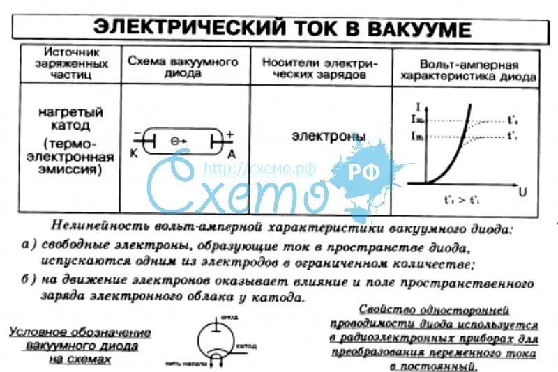 § 3.11. электрический ток в вакууме