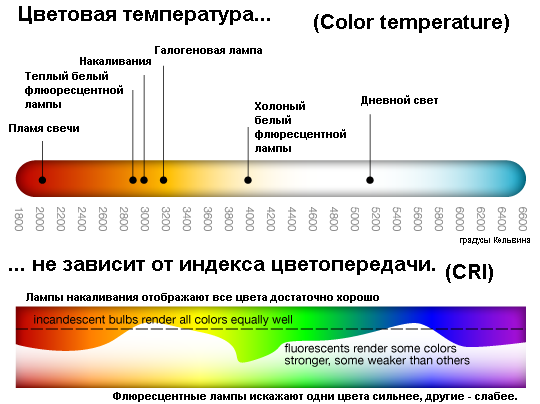 Цветовая температура светодиодных ламп: таблица, какой свет лучше