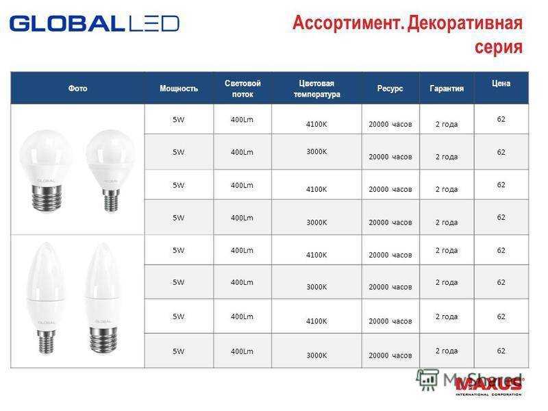Лучшие светодиодные лампы для дома: рейтинг