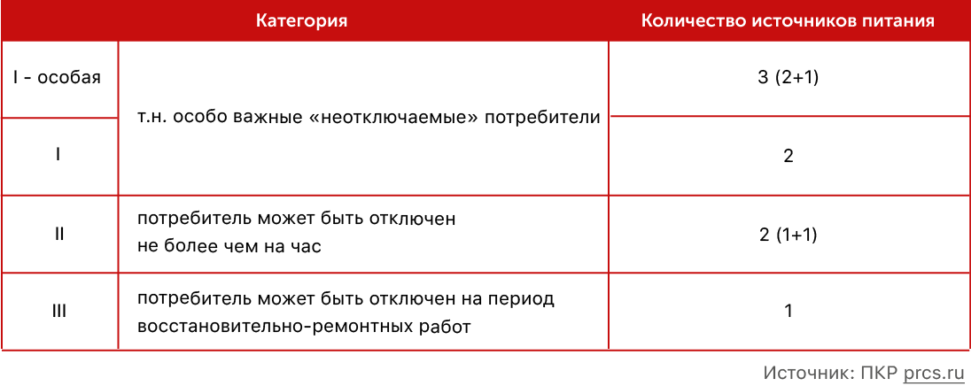 Какие бывают категории надежности электроснабжения по пуэ?