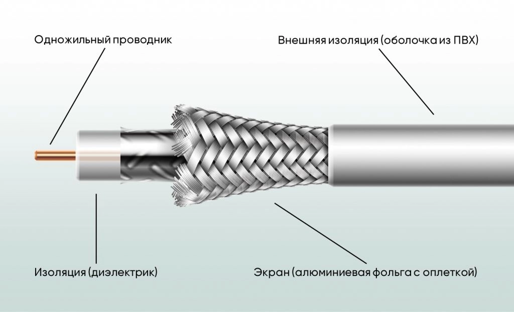 Выбор телевизионного кабеля для современного тв-вещания