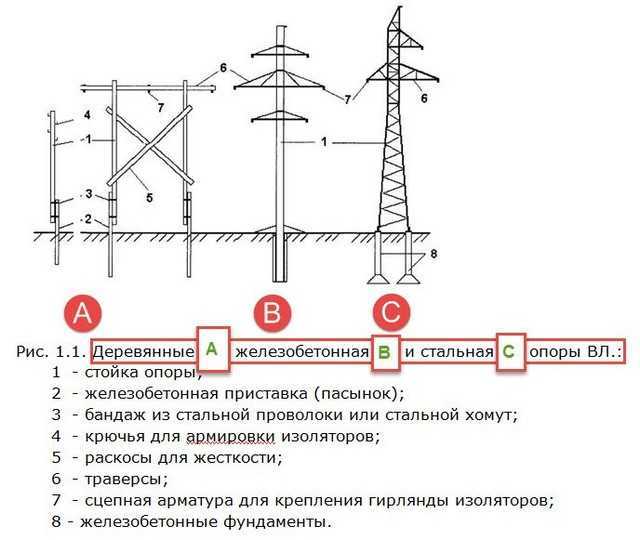Воздушные линии электропередач напряжением: 0.4 кв, 1 , 10, 110, 500 кв