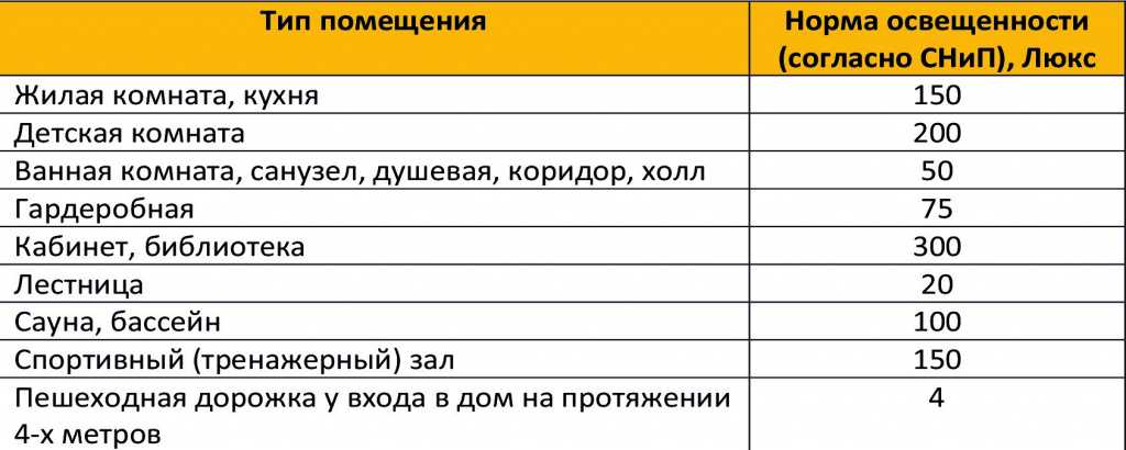 Какое количество точечных светильников нужно на квадратный метр комнаты