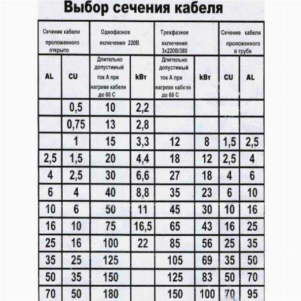 Расчет сечения кабелей и проводов по мощности и току: примеры, таблицы, калькулятор