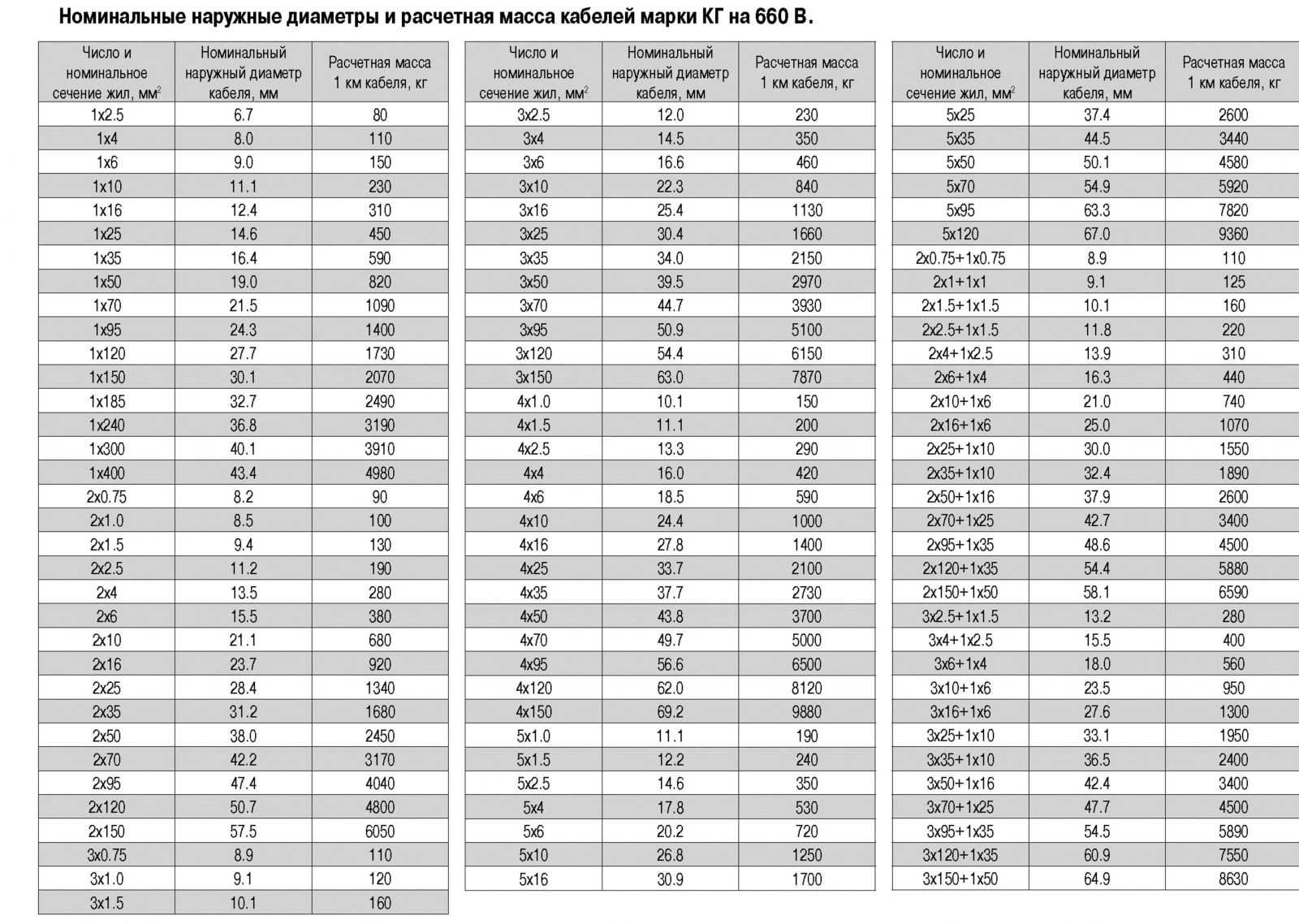Кабель ввг: виды, характеристики, расшифровка маркировки
