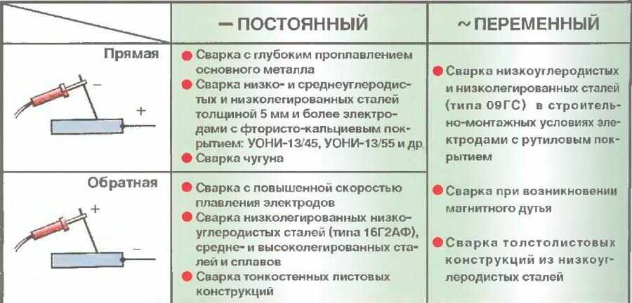 Прямая и обратная полярность при сварке: что такое, отличия, род тока