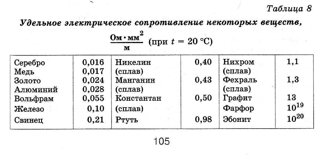 Удельное сопротивление металлов. таблица | joyta.ru
