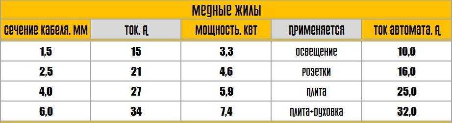 Какая проводка лучше для квартиры или дома Виды и характеристики кабелей Выбор сечения проводника по мощности и току Подбор кабеля для освещения
