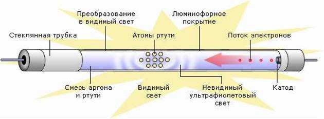 Схемы подключения люминесцентных ламп: обзор популярных методов