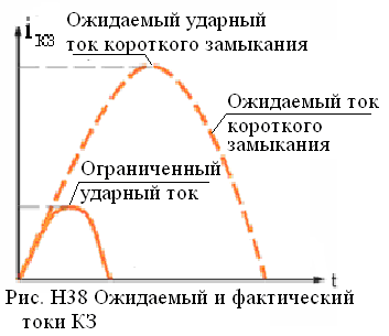 Понятие ударного тока кз и особенности его определения