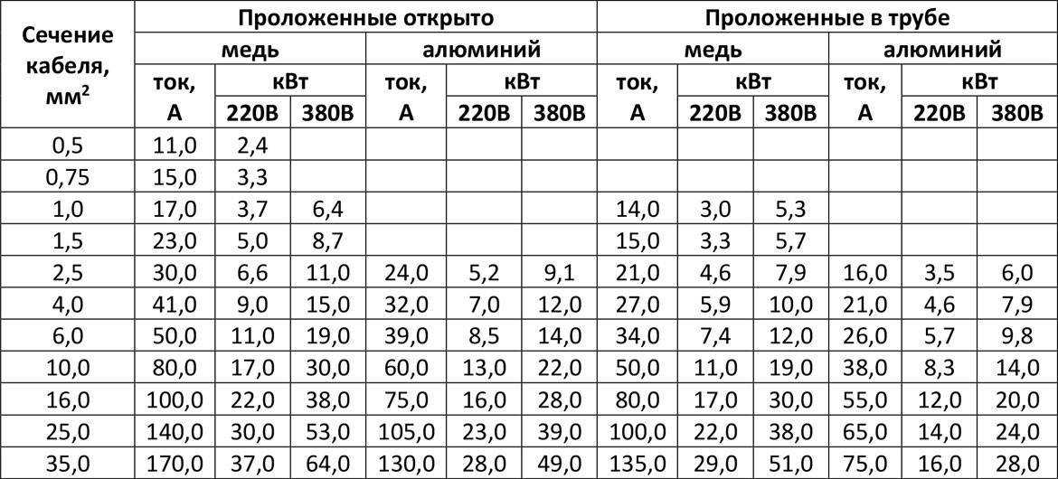 Расчет сечения кабеля по мощности: таблица с показателями