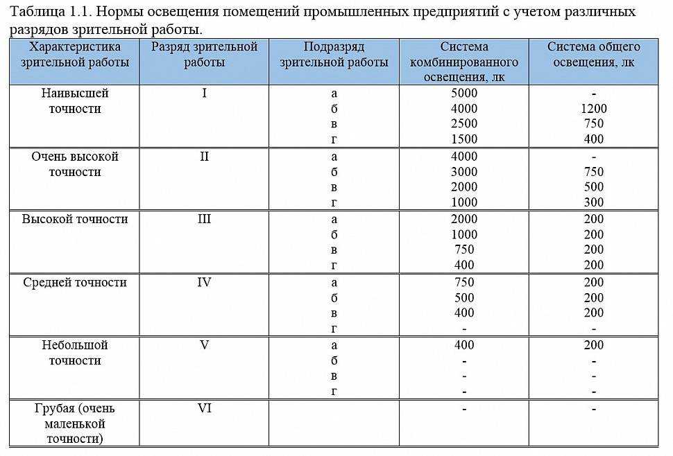 Проблемы оценки освещения рабочих мест при соут