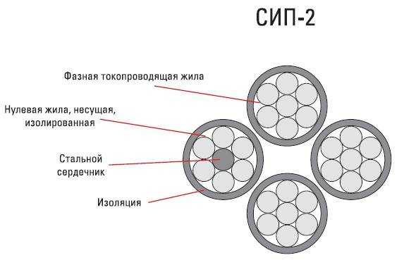 Монтаж сип: правила крепления, прокладки, подключения