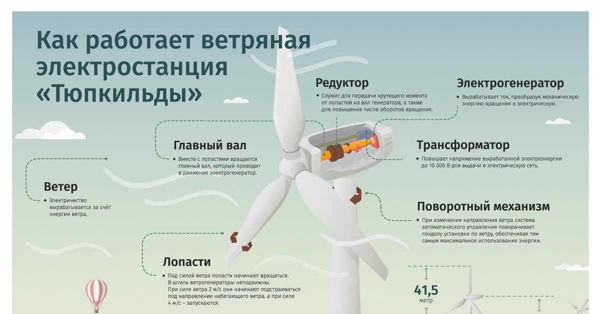 Устройство и принцип работы ветряной электростанции Система торможения Классификация ВЭС Плюсы и минусы ветровых электростанций Ветряная электростанция своими руками