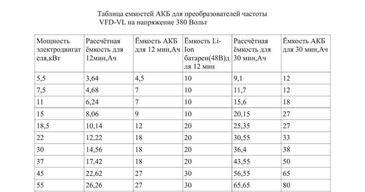 Емкость аккумуляторной батареи - важный показатель при выборе акб