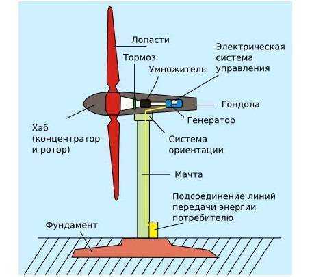 Ветроэнергетика