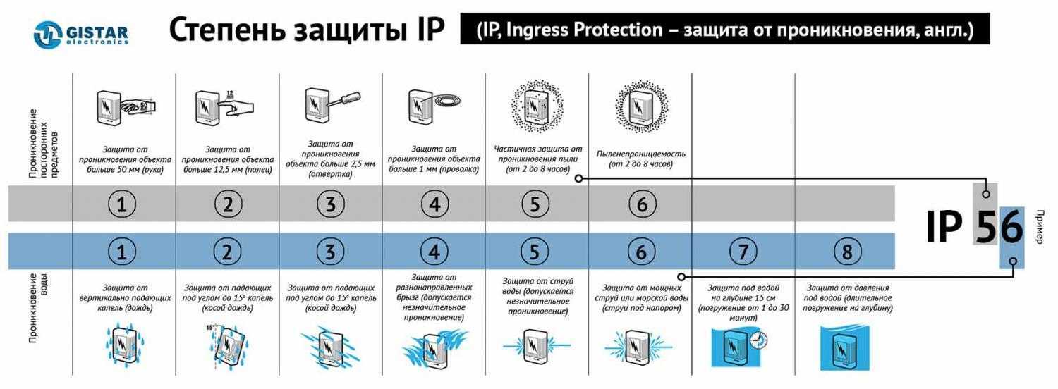 Степень, класс защиты ip — ip20, ip30, ip31, ip40, ip54, ip65