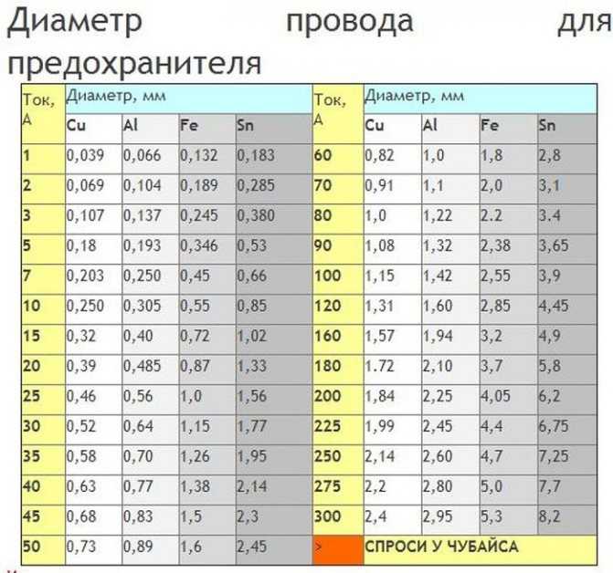 Ремонт плавких предохранителей кратко