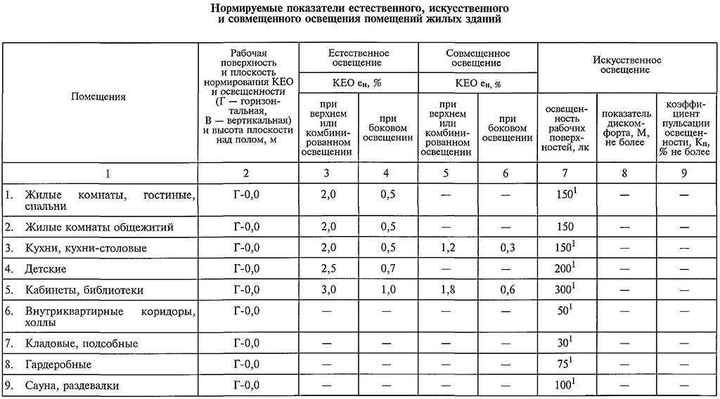 Нормы освещенности складских помещений