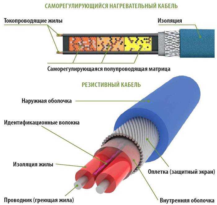 Саморегулирующийся греющий кабель: принцип работы и применение, характеристики, как выбрать