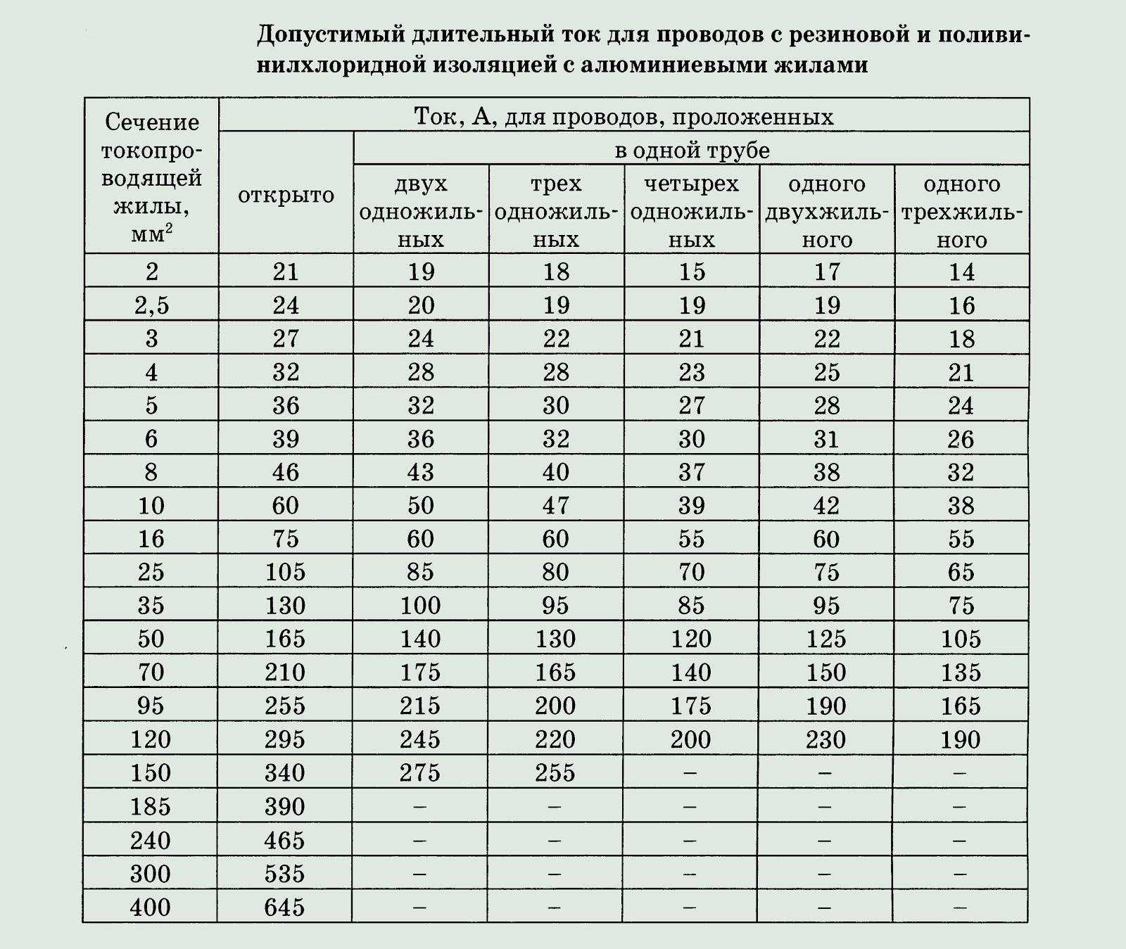 Какой провод лучше использовать для проводки в квартире и в частном деревянном доме?