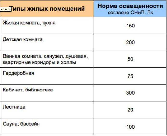 Дежурное освещение нормы проектирования - вместе мастерим