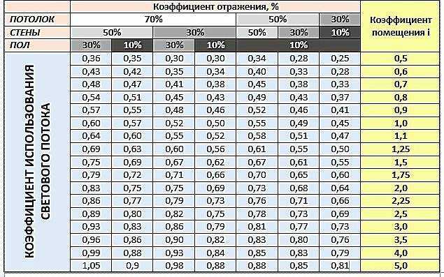Расчет освещения – методы и последовательность