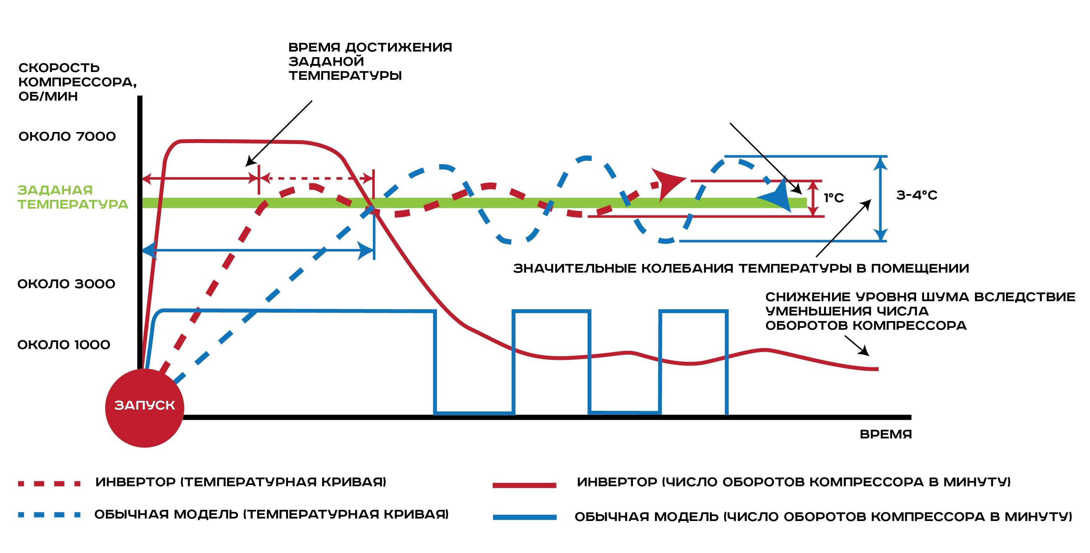 Линейный компрессор в холодильнике: что это такое, инверторный, плюсы и минусы