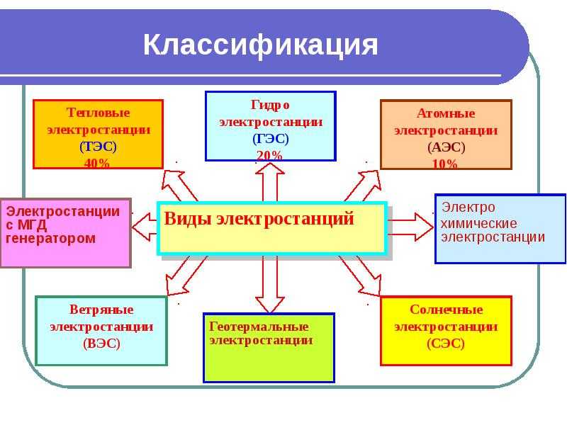 Технологический процесс производства электроэнергии на электростанциях