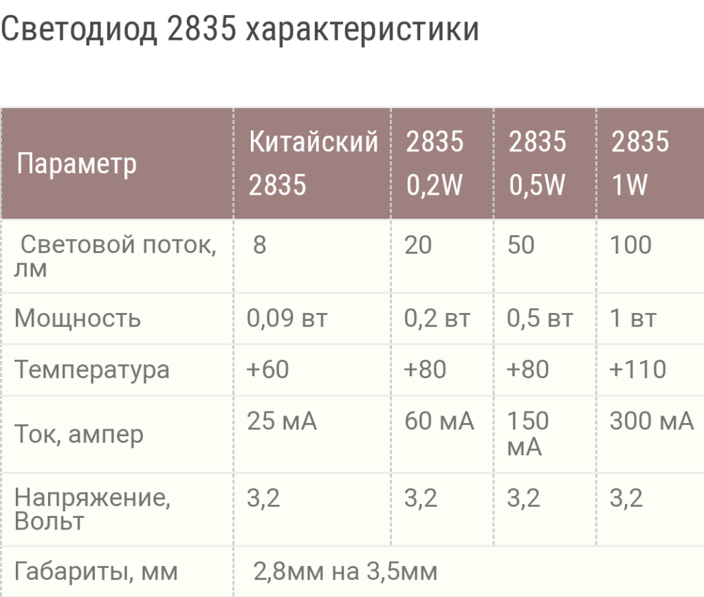 Характеристики светодиодов: обзор основных параметров led