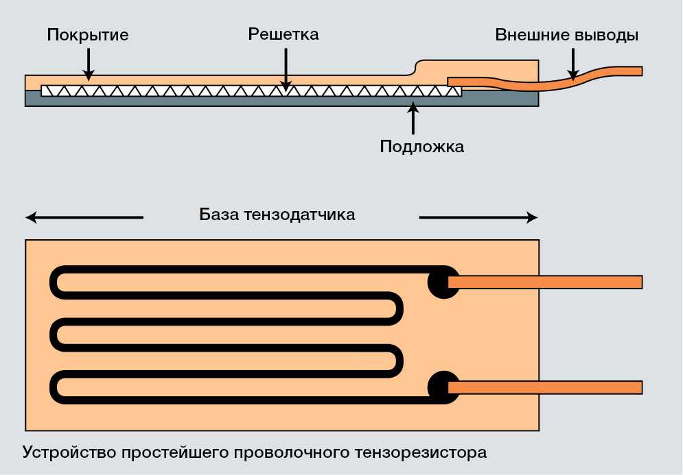 Что такое тензодатчик, типы тензометрических датчиков, схема подключения и их применение