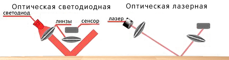 Оптическая лазерная или светодиодная мышь, что лучше?