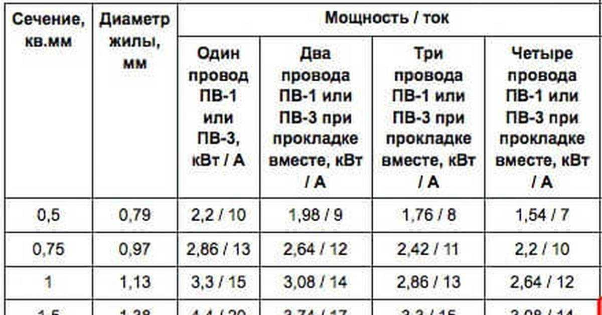 Технические характеристики проводов марки пв-1