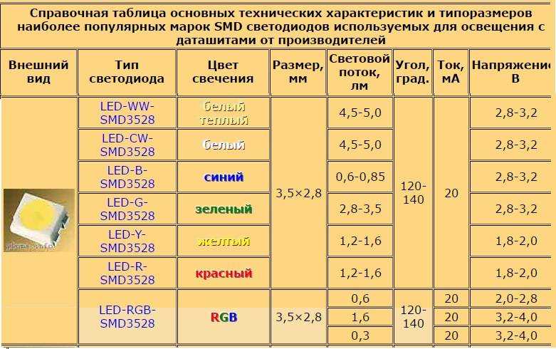 Важные технические характеристики и параметры светодиодных ламп