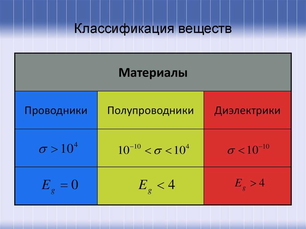 Чем отличается проводник от полупроводника?