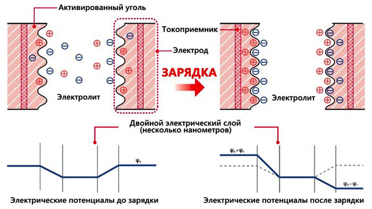 Для начала разберемся с суперконденсатором (другое название - ионистор или ультраконденсатор) Это специфический электролитический конденсатор который