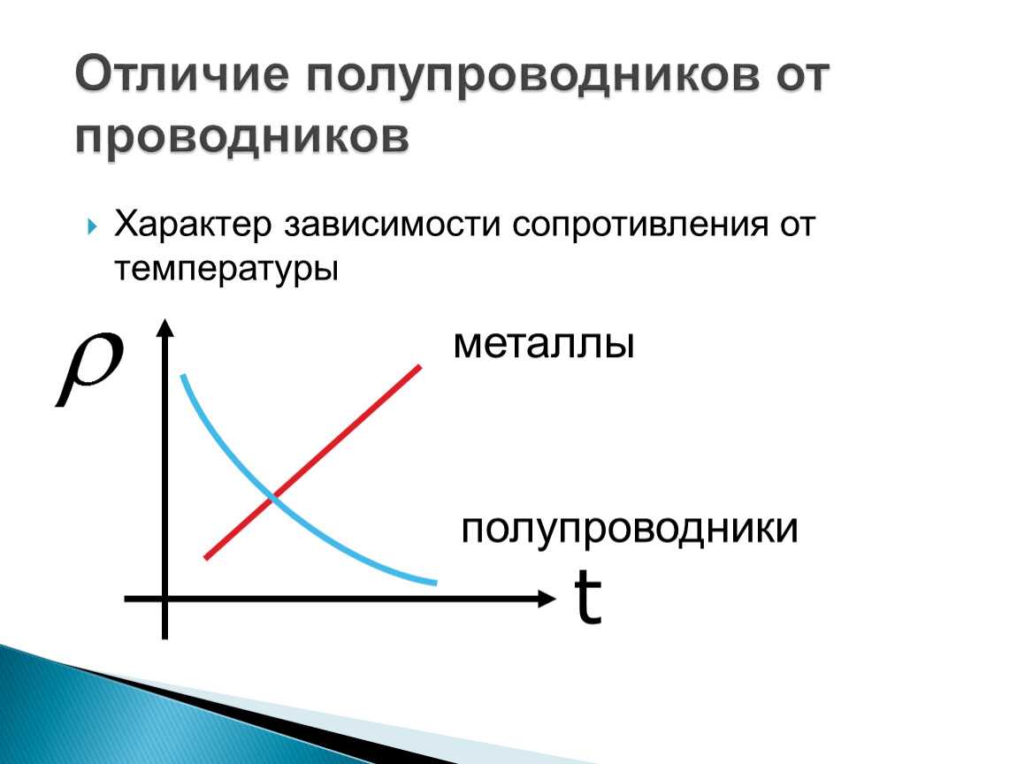 Проводники, полупроводники и непроводники • 8 класс • физика