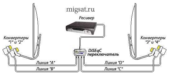 Как самостоятельно установить и настроить спутниковую антенну