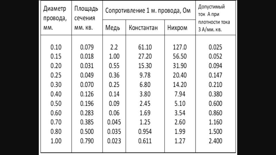 Нихром-проволока: характеристики и области применения